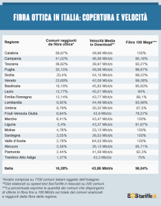 Fibra Ottica in Italia- copertura e velocità